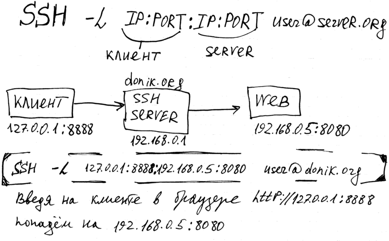 Файл:SSH -L describe.png