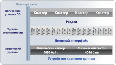 8 логических секторов по 512 байт составляют 1 физический - 4096 байт